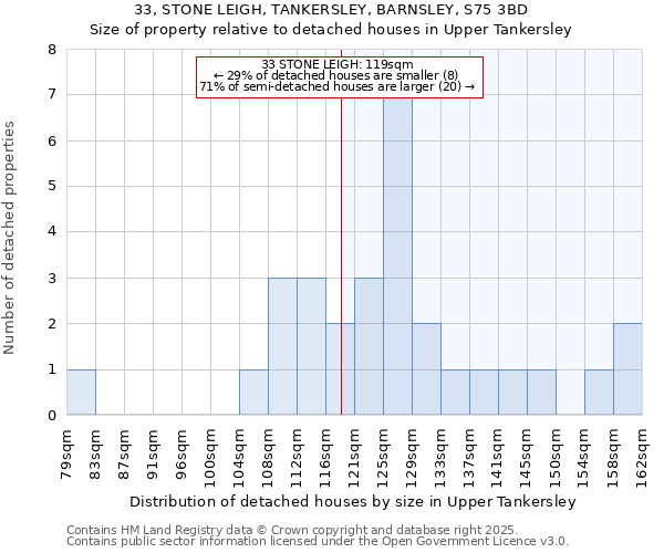 33, STONE LEIGH, TANKERSLEY, BARNSLEY, S75 3BD: Size of property relative to detached houses houses in Upper Tankersley