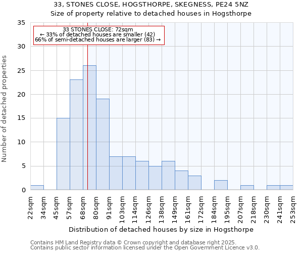 33, STONES CLOSE, HOGSTHORPE, SKEGNESS, PE24 5NZ: Size of property relative to detached houses houses in Hogsthorpe