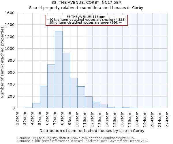 33, THE AVENUE, CORBY, NN17 5EP: Size of property relative to semi-detached houses houses in Corby