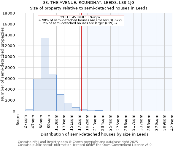 33, THE AVENUE, ROUNDHAY, LEEDS, LS8 1JG: Size of property relative to semi-detached houses houses in Leeds