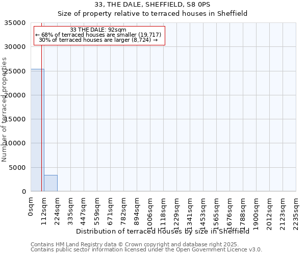 33, THE DALE, SHEFFIELD, S8 0PS: Size of property relative to terraced houses houses in Sheffield