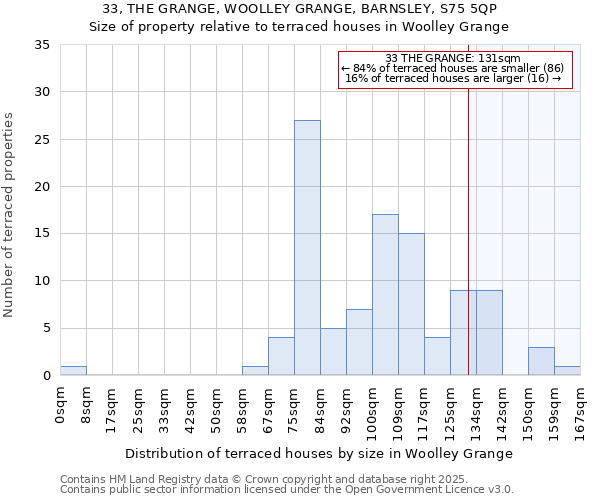 33, THE GRANGE, WOOLLEY GRANGE, BARNSLEY, S75 5QP: Size of property relative to terraced houses houses in Woolley Grange