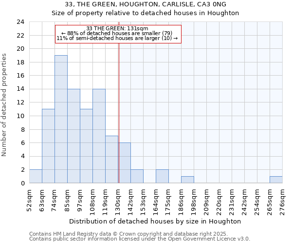 33, THE GREEN, HOUGHTON, CARLISLE, CA3 0NG: Size of property relative to detached houses houses in Houghton