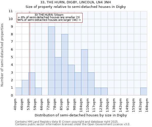 33, THE HURN, DIGBY, LINCOLN, LN4 3NH: Size of property relative to semi-detached houses houses in Digby