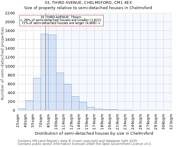 33, THIRD AVENUE, CHELMSFORD, CM1 4EX: Size of property relative to semi-detached houses houses in Chelmsford