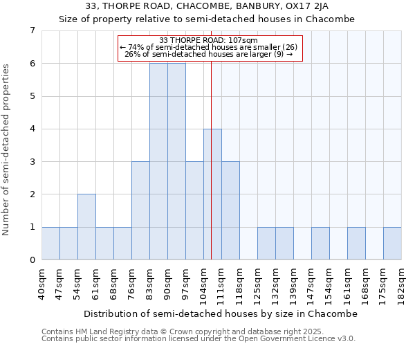 33, THORPE ROAD, CHACOMBE, BANBURY, OX17 2JA: Size of property relative to semi-detached houses houses in Chacombe
