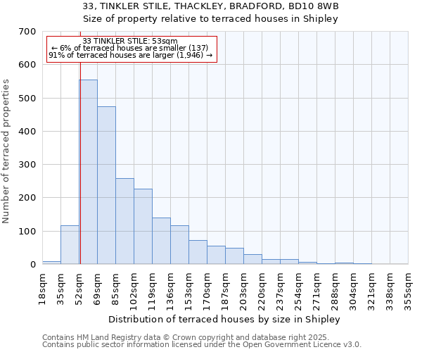33, TINKLER STILE, THACKLEY, BRADFORD, BD10 8WB: Size of property relative to terraced houses houses in Shipley