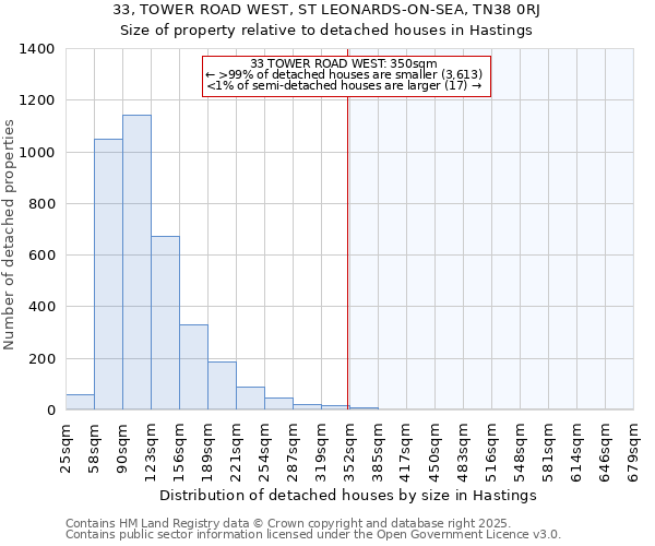 33, TOWER ROAD WEST, ST LEONARDS-ON-SEA, TN38 0RJ: Size of property relative to detached houses houses in Hastings