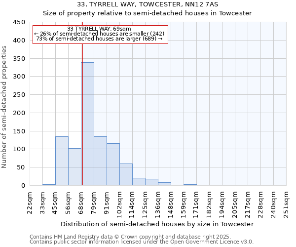 33, TYRRELL WAY, TOWCESTER, NN12 7AS: Size of property relative to semi-detached houses houses in Towcester
