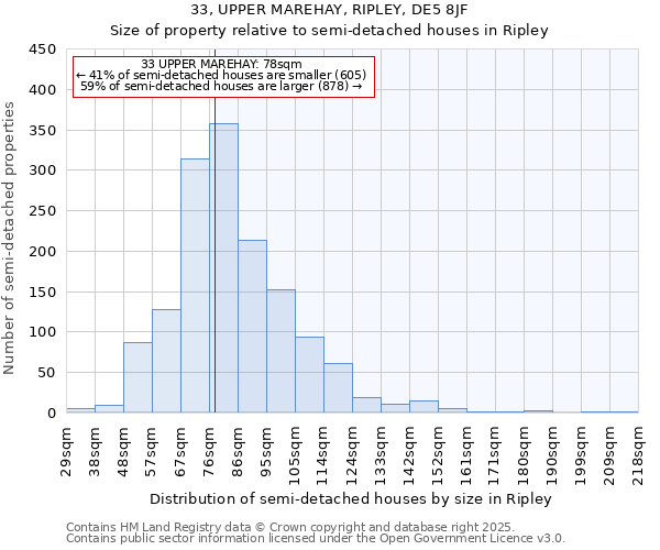 33, UPPER MAREHAY, RIPLEY, DE5 8JF: Size of property relative to semi-detached houses houses in Ripley