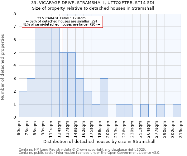 33, VICARAGE DRIVE, STRAMSHALL, UTTOXETER, ST14 5DL: Size of property relative to detached houses houses in Stramshall