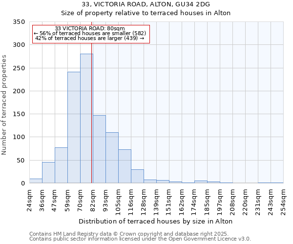 33, VICTORIA ROAD, ALTON, GU34 2DG: Size of property relative to terraced houses houses in Alton