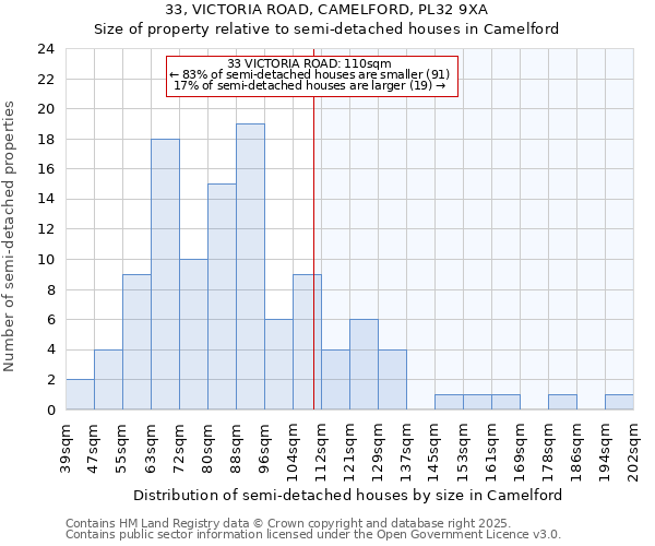 33, VICTORIA ROAD, CAMELFORD, PL32 9XA: Size of property relative to semi-detached houses houses in Camelford