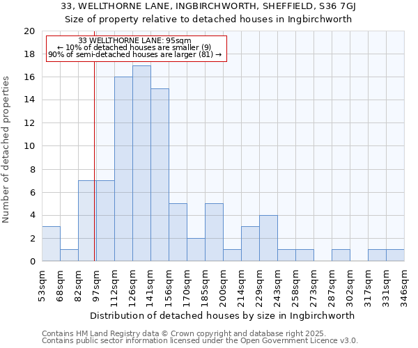 33, WELLTHORNE LANE, INGBIRCHWORTH, SHEFFIELD, S36 7GJ: Size of property relative to detached houses houses in Ingbirchworth