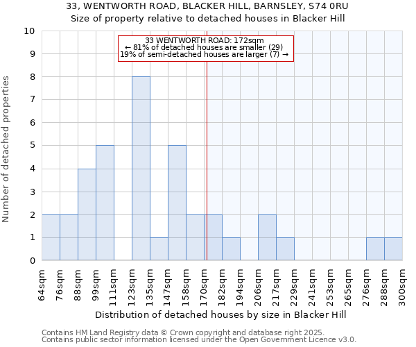 33, WENTWORTH ROAD, BLACKER HILL, BARNSLEY, S74 0RU: Size of property relative to detached houses houses in Blacker Hill