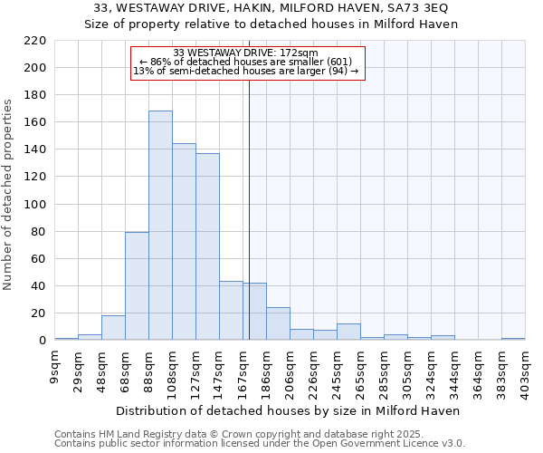 33, WESTAWAY DRIVE, HAKIN, MILFORD HAVEN, SA73 3EQ: Size of property relative to detached houses houses in Milford Haven
