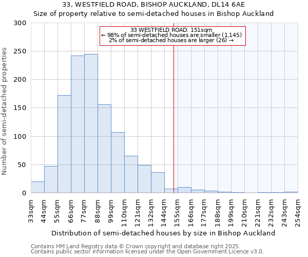 33, WESTFIELD ROAD, BISHOP AUCKLAND, DL14 6AE: Size of property relative to semi-detached houses houses in Bishop Auckland