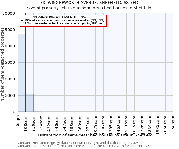 33, WINGERWORTH AVENUE, SHEFFIELD, S8 7ED: Size of property relative to semi-detached houses houses in Sheffield