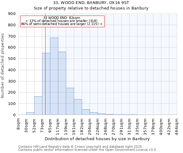 33, WOOD END, BANBURY, OX16 9ST: Size of property relative to detached houses houses in Banbury