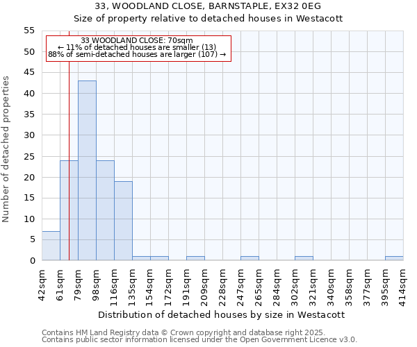 33, WOODLAND CLOSE, BARNSTAPLE, EX32 0EG: Size of property relative to detached houses houses in Westacott