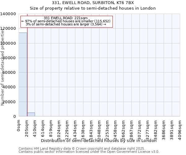 331, EWELL ROAD, SURBITON, KT6 7BX: Size of property relative to semi-detached houses houses in London