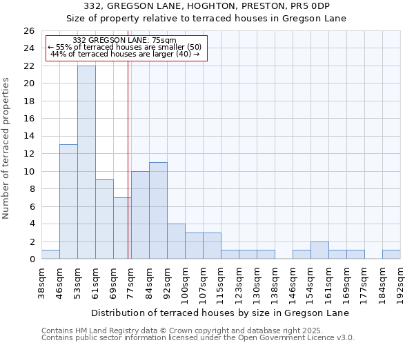 332, GREGSON LANE, HOGHTON, PRESTON, PR5 0DP: Size of property relative to terraced houses houses in Gregson Lane
