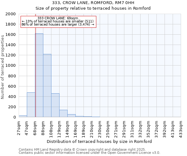 333, CROW LANE, ROMFORD, RM7 0HH: Size of property relative to terraced houses houses in Romford