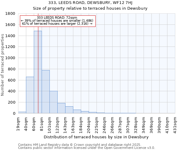 333, LEEDS ROAD, DEWSBURY, WF12 7HJ: Size of property relative to terraced houses houses in Dewsbury