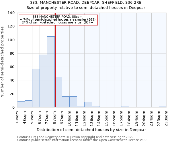 333, MANCHESTER ROAD, DEEPCAR, SHEFFIELD, S36 2RB: Size of property relative to semi-detached houses houses in Deepcar