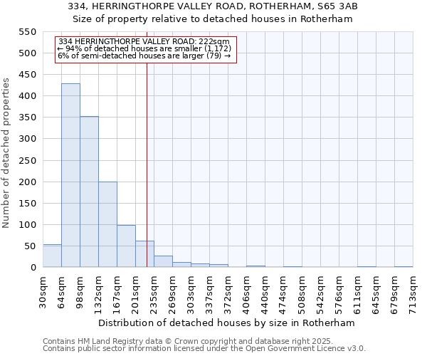 334, HERRINGTHORPE VALLEY ROAD, ROTHERHAM, S65 3AB: Size of property relative to detached houses houses in Rotherham