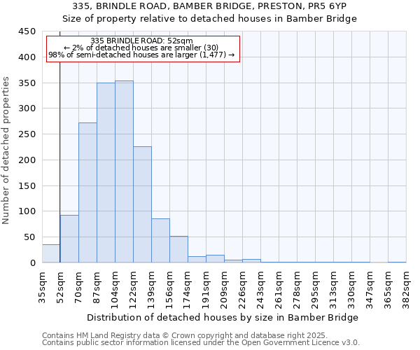 335, BRINDLE ROAD, BAMBER BRIDGE, PRESTON, PR5 6YP: Size of property relative to detached houses houses in Bamber Bridge