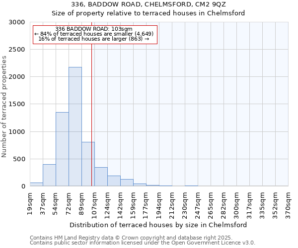 336, BADDOW ROAD, CHELMSFORD, CM2 9QZ: Size of property relative to terraced houses houses in Chelmsford