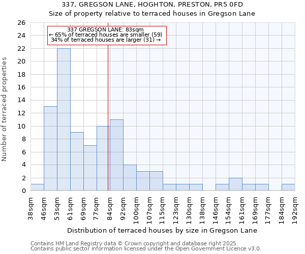 337, GREGSON LANE, HOGHTON, PRESTON, PR5 0FD: Size of property relative to terraced houses houses in Gregson Lane