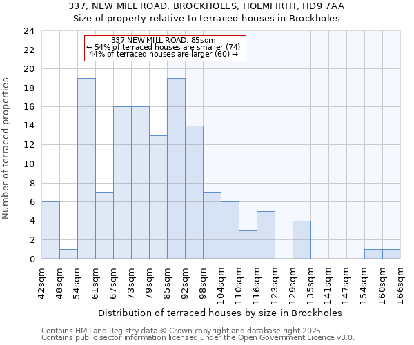 337, NEW MILL ROAD, BROCKHOLES, HOLMFIRTH, HD9 7AA: Size of property relative to terraced houses houses in Brockholes