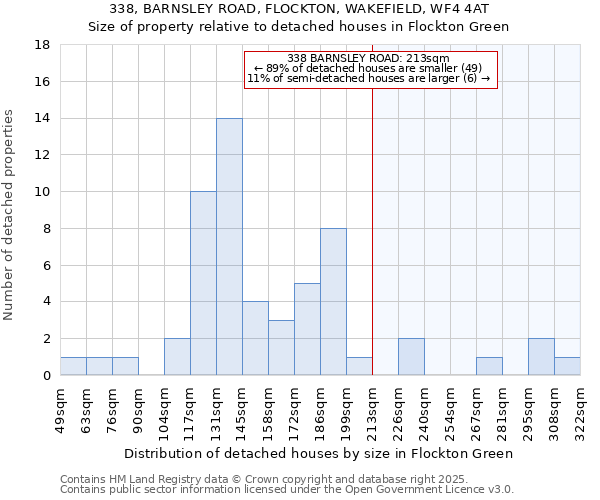 338, BARNSLEY ROAD, FLOCKTON, WAKEFIELD, WF4 4AT: Size of property relative to detached houses houses in Flockton Green