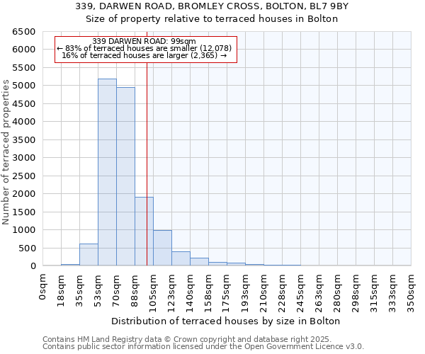 339, DARWEN ROAD, BROMLEY CROSS, BOLTON, BL7 9BY: Size of property relative to terraced houses houses in Bolton