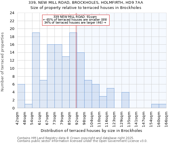 339, NEW MILL ROAD, BROCKHOLES, HOLMFIRTH, HD9 7AA: Size of property relative to terraced houses houses in Brockholes