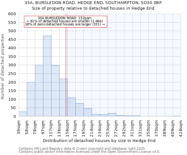 33A, BURSLEDON ROAD, HEDGE END, SOUTHAMPTON, SO30 0BP: Size of property relative to detached houses houses in Hedge End
