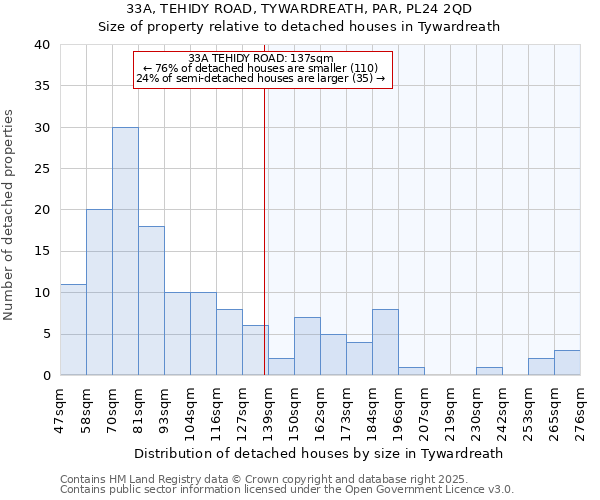 33A, TEHIDY ROAD, TYWARDREATH, PAR, PL24 2QD: Size of property relative to detached houses houses in Tywardreath
