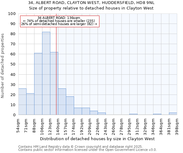 34, ALBERT ROAD, CLAYTON WEST, HUDDERSFIELD, HD8 9NL: Size of property relative to detached houses houses in Clayton West