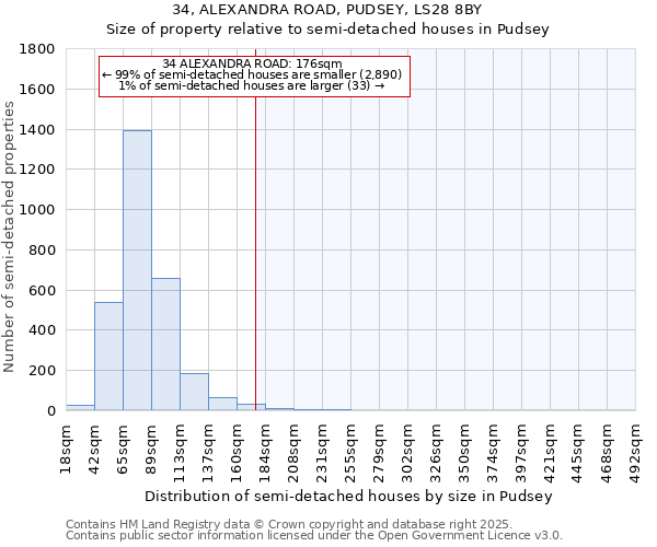 34, ALEXANDRA ROAD, PUDSEY, LS28 8BY: Size of property relative to semi-detached houses houses in Pudsey