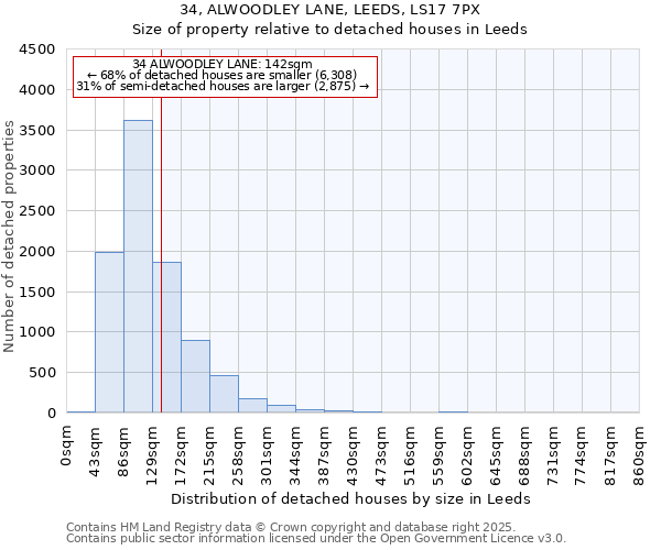 34, ALWOODLEY LANE, LEEDS, LS17 7PX: Size of property relative to detached houses houses in Leeds