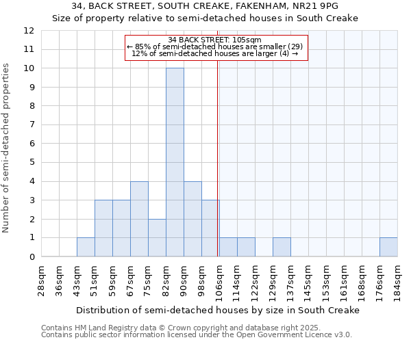 34, BACK STREET, SOUTH CREAKE, FAKENHAM, NR21 9PG: Size of property relative to semi-detached houses houses in South Creake