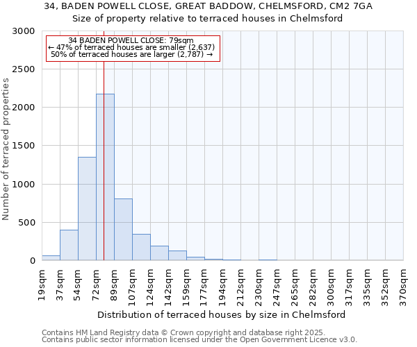 34, BADEN POWELL CLOSE, GREAT BADDOW, CHELMSFORD, CM2 7GA: Size of property relative to terraced houses houses in Chelmsford