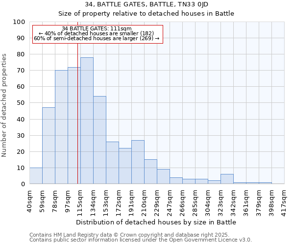 34, BATTLE GATES, BATTLE, TN33 0JD: Size of property relative to detached houses houses in Battle