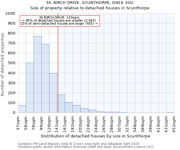 34, BIRCH DRIVE, SCUNTHORPE, DN16 3GU: Size of property relative to detached houses houses in Scunthorpe