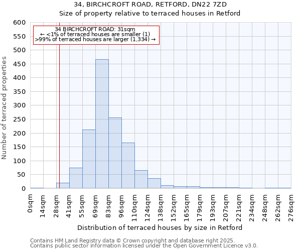 34, BIRCHCROFT ROAD, RETFORD, DN22 7ZD: Size of property relative to terraced houses houses in Retford