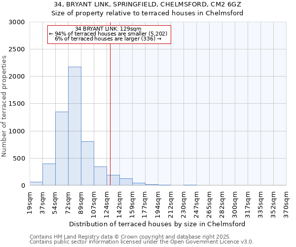 34, BRYANT LINK, SPRINGFIELD, CHELMSFORD, CM2 6GZ: Size of property relative to terraced houses houses in Chelmsford