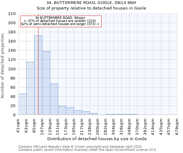 34, BUTTERMERE ROAD, GOOLE, DN14 6NH: Size of property relative to detached houses houses in Goole