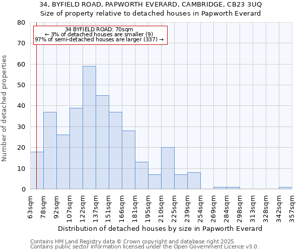 34, BYFIELD ROAD, PAPWORTH EVERARD, CAMBRIDGE, CB23 3UQ: Size of property relative to detached houses houses in Papworth Everard